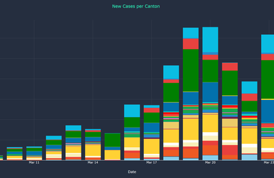 Statistiques sur les cas de corona